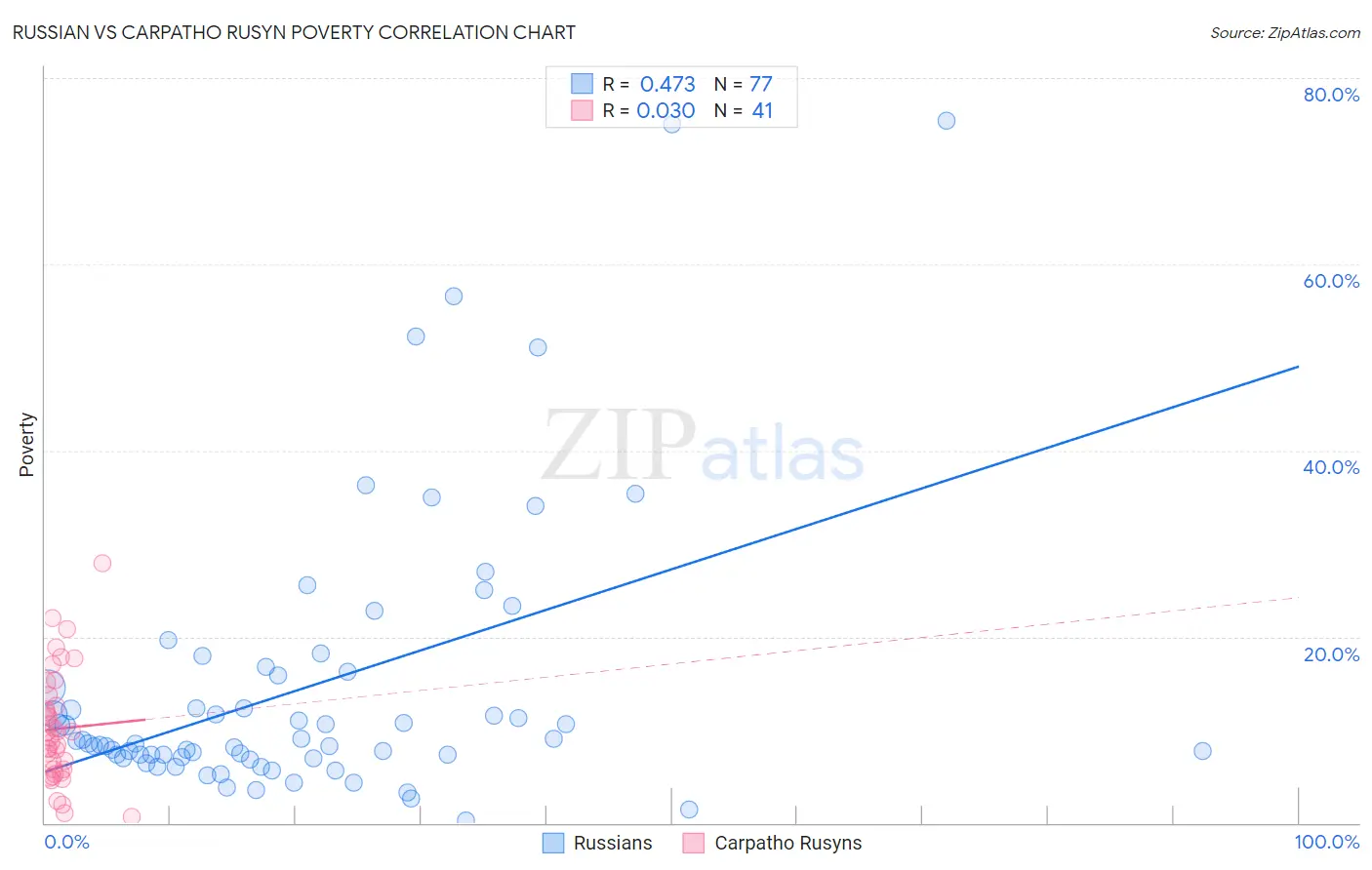Russian vs Carpatho Rusyn Poverty