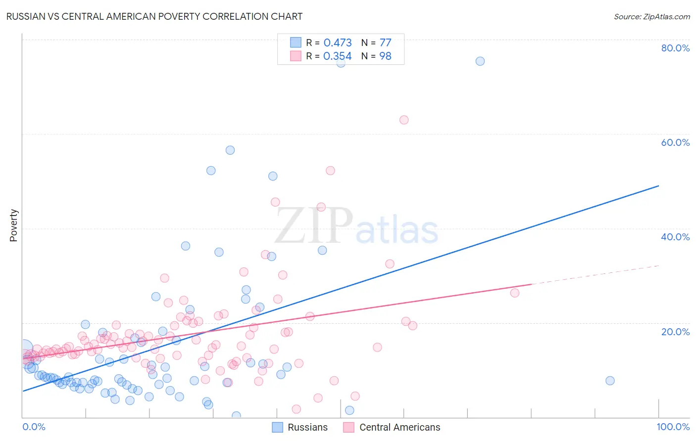 Russian vs Central American Poverty