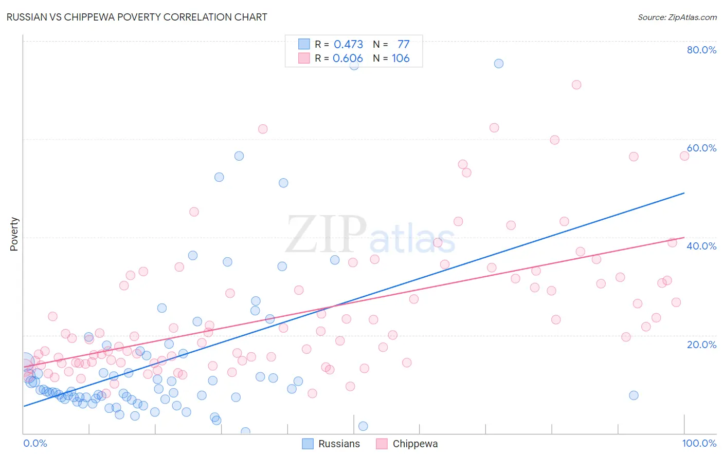 Russian vs Chippewa Poverty
