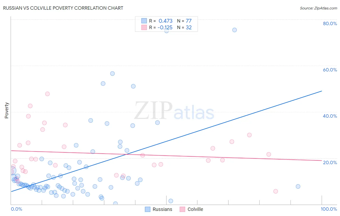 Russian vs Colville Poverty