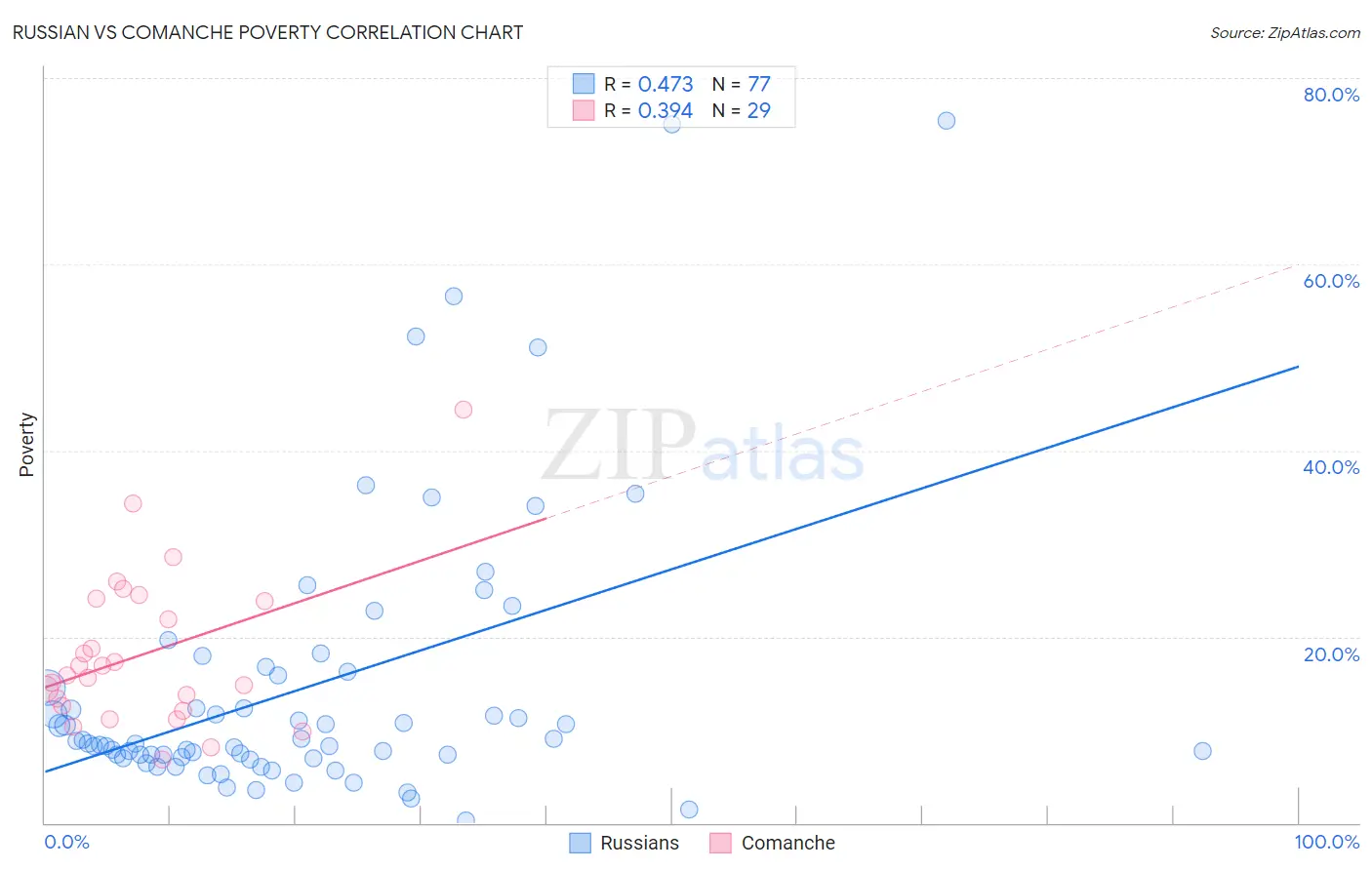 Russian vs Comanche Poverty