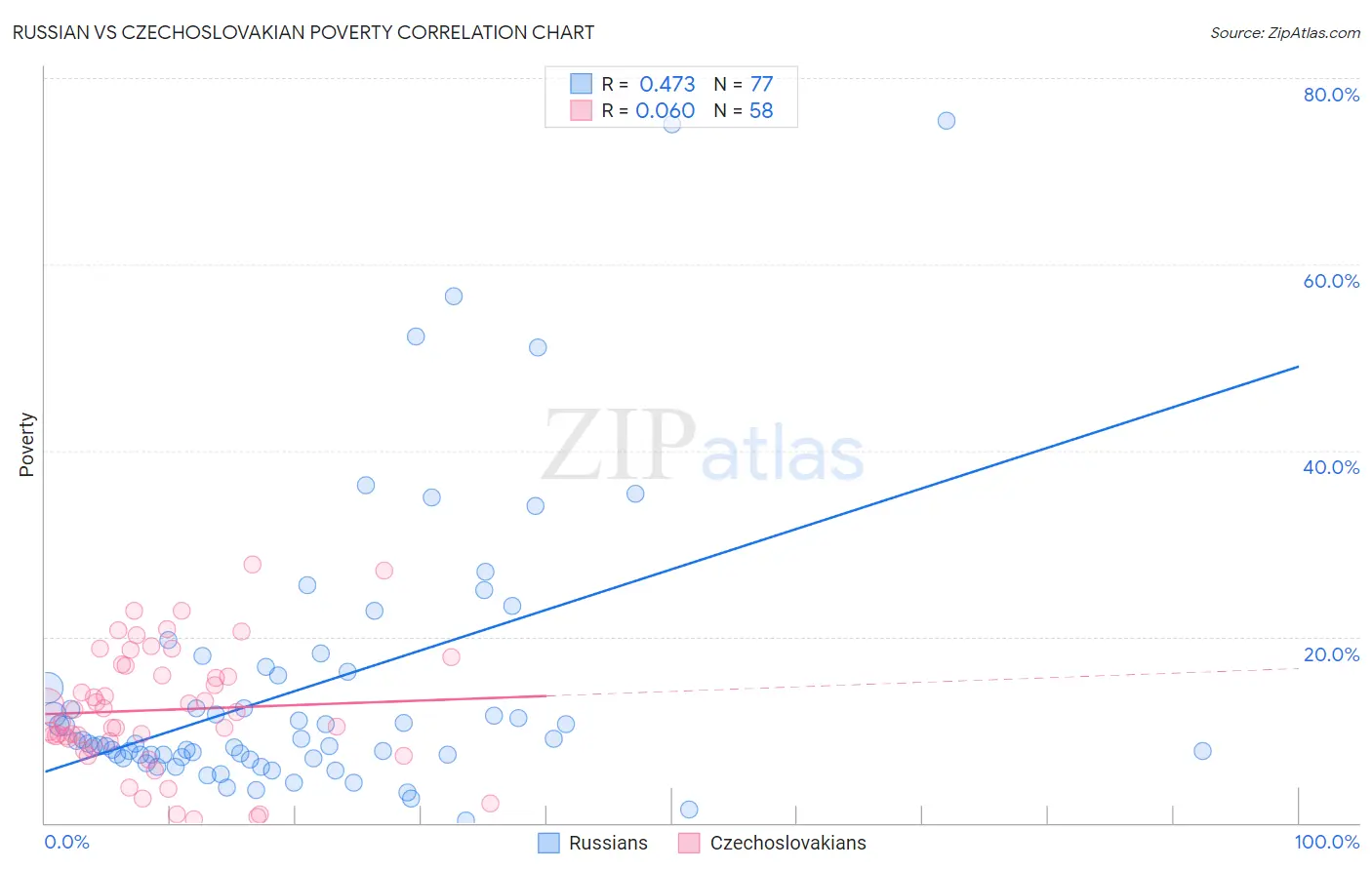 Russian vs Czechoslovakian Poverty