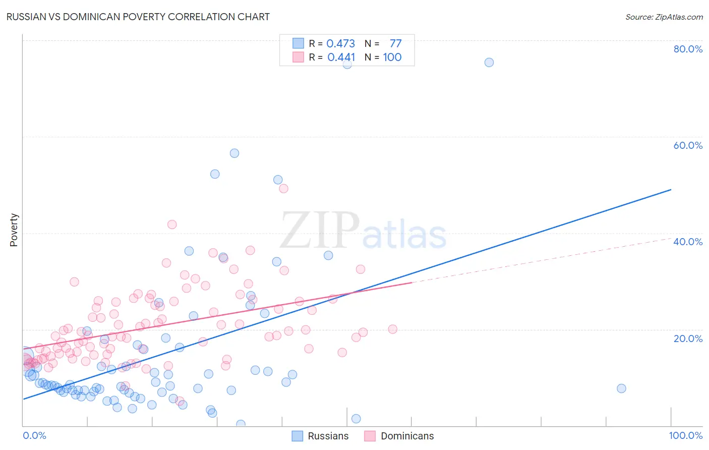 Russian vs Dominican Poverty