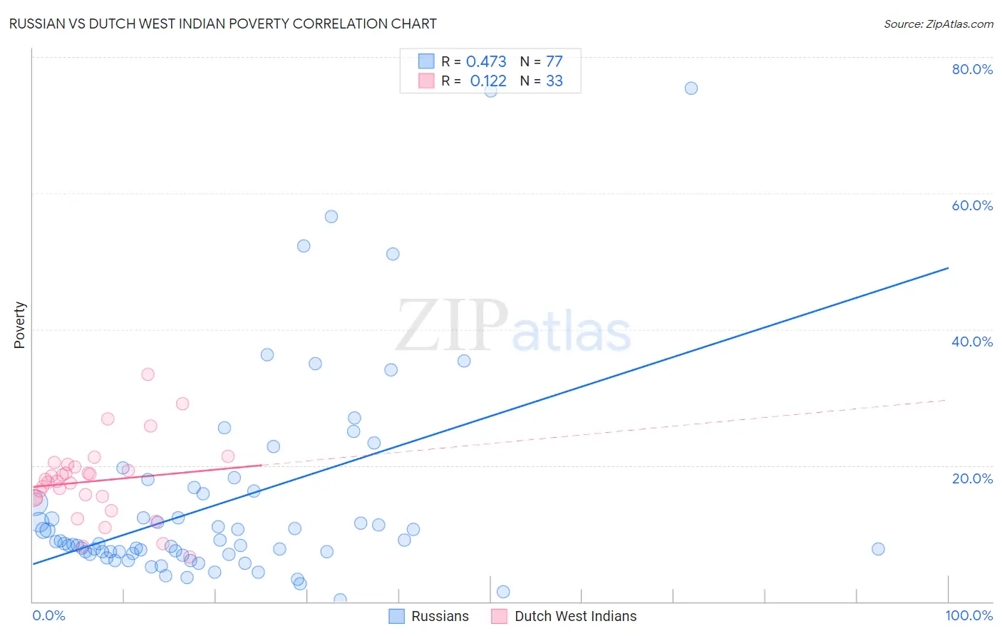 Russian vs Dutch West Indian Poverty
