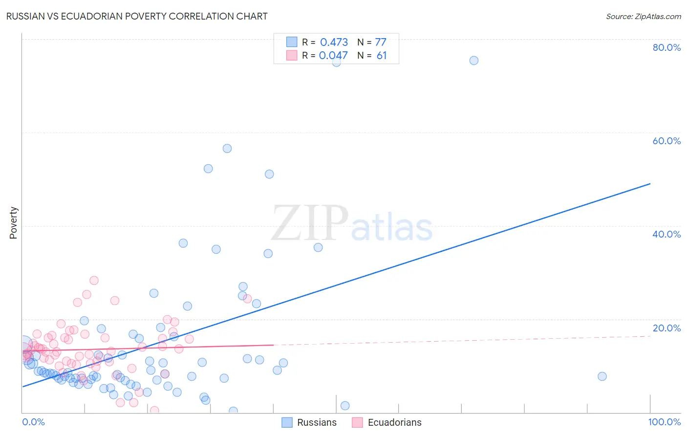 Russian vs Ecuadorian Poverty