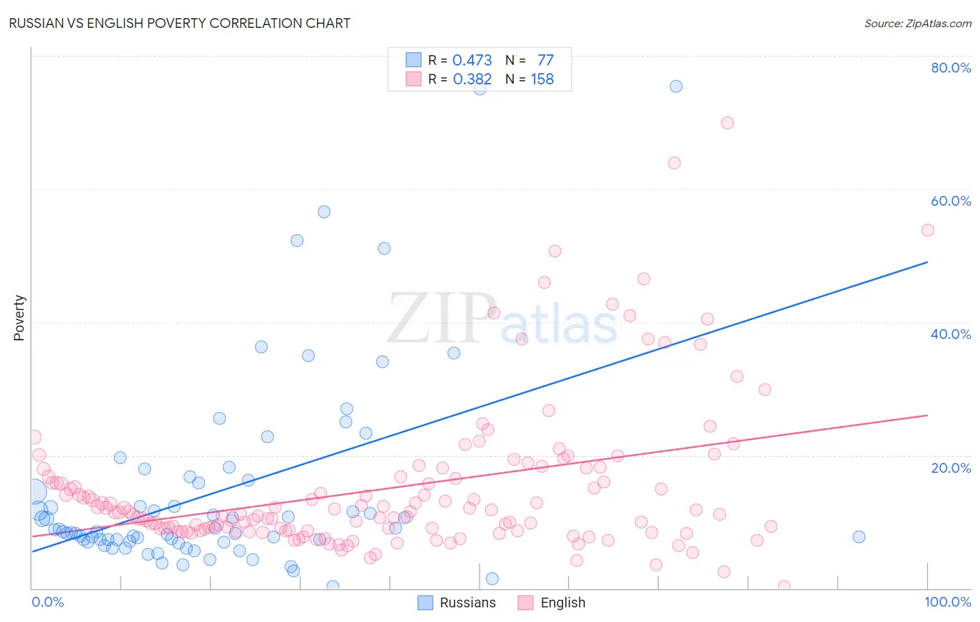 Russian vs English Poverty