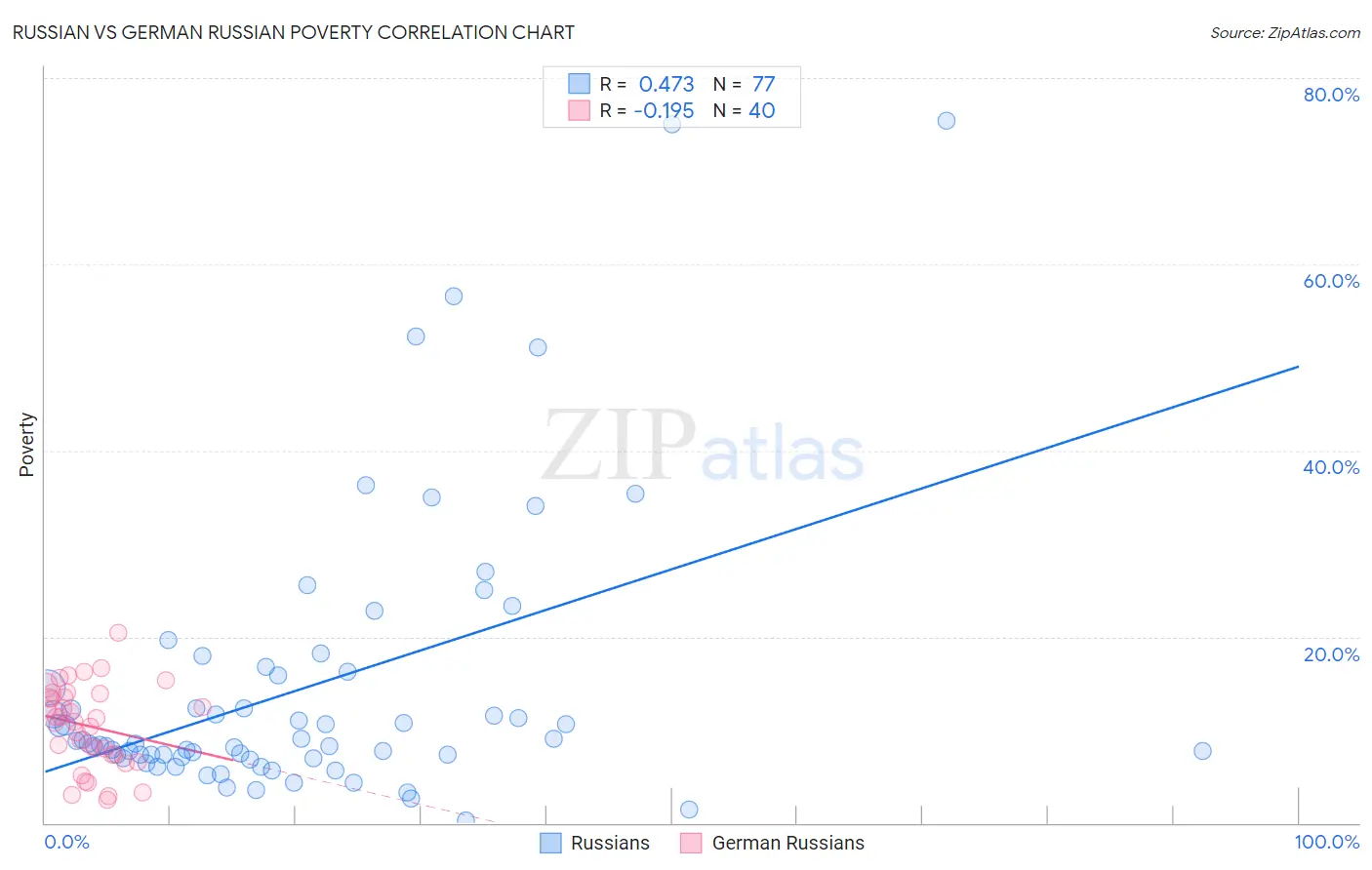 Russian vs German Russian Poverty