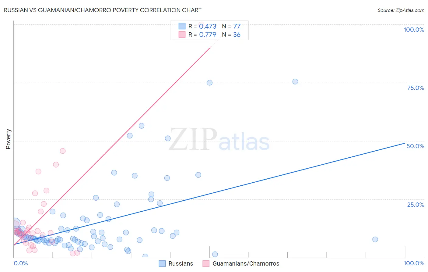 Russian vs Guamanian/Chamorro Poverty