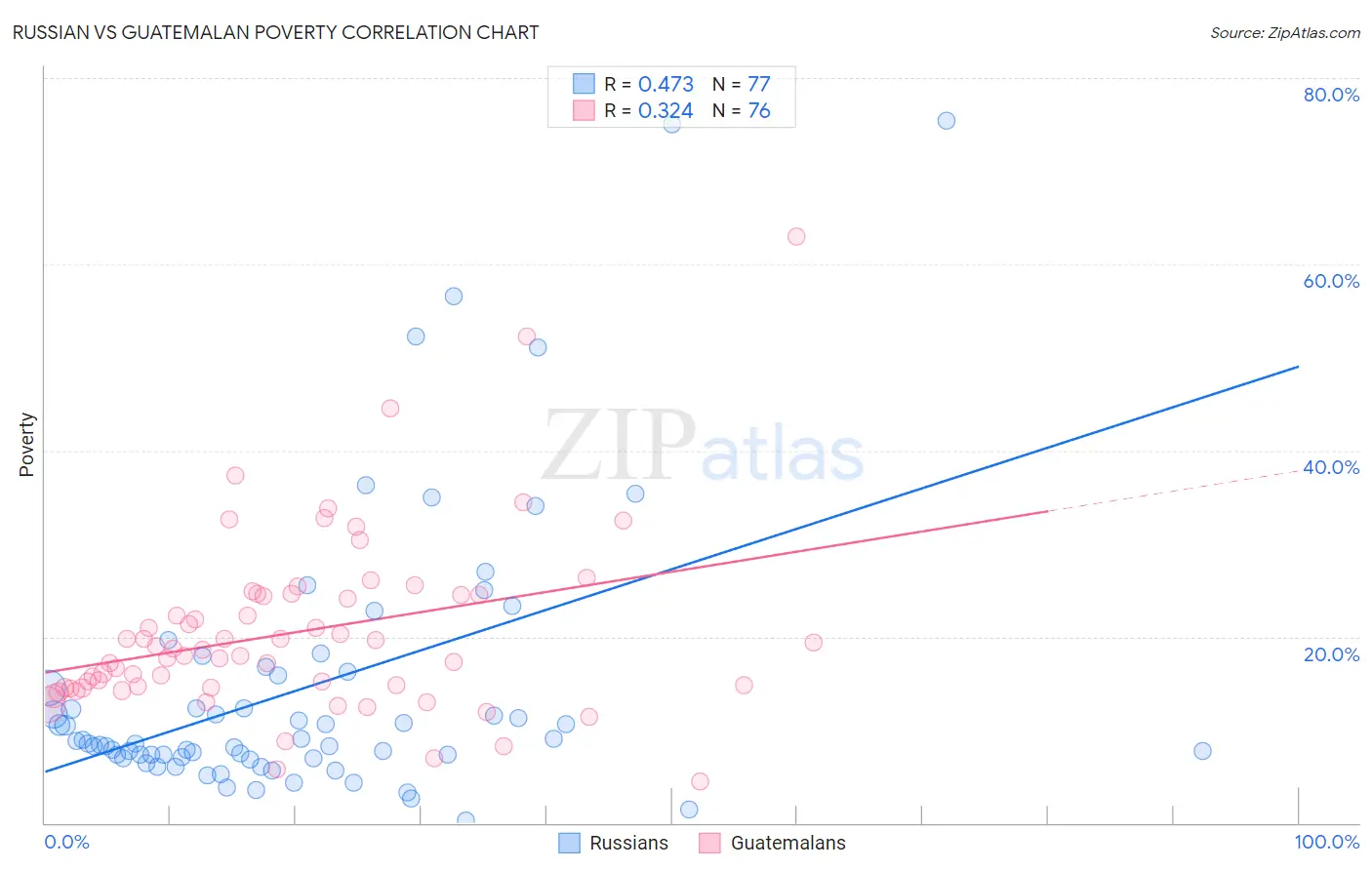 Russian vs Guatemalan Poverty