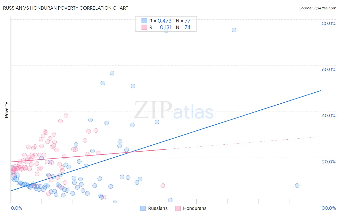 Russian vs Honduran Poverty