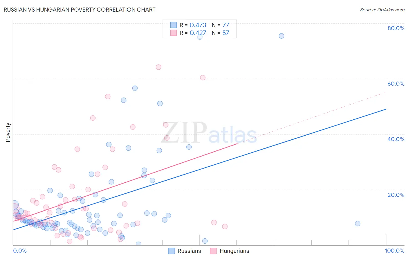 Russian vs Hungarian Poverty