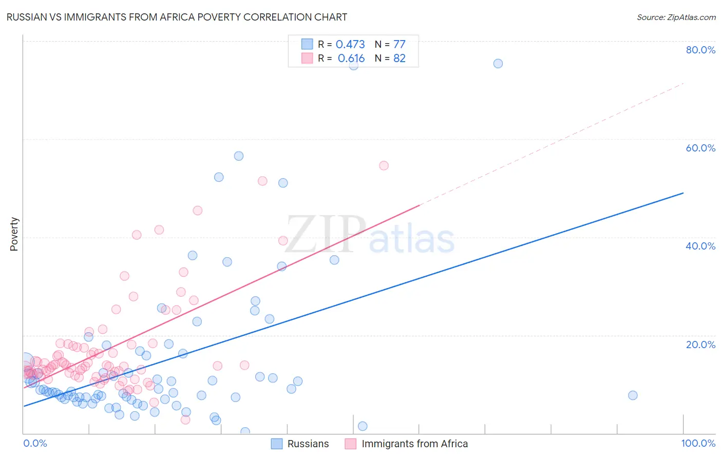 Russian vs Immigrants from Africa Poverty