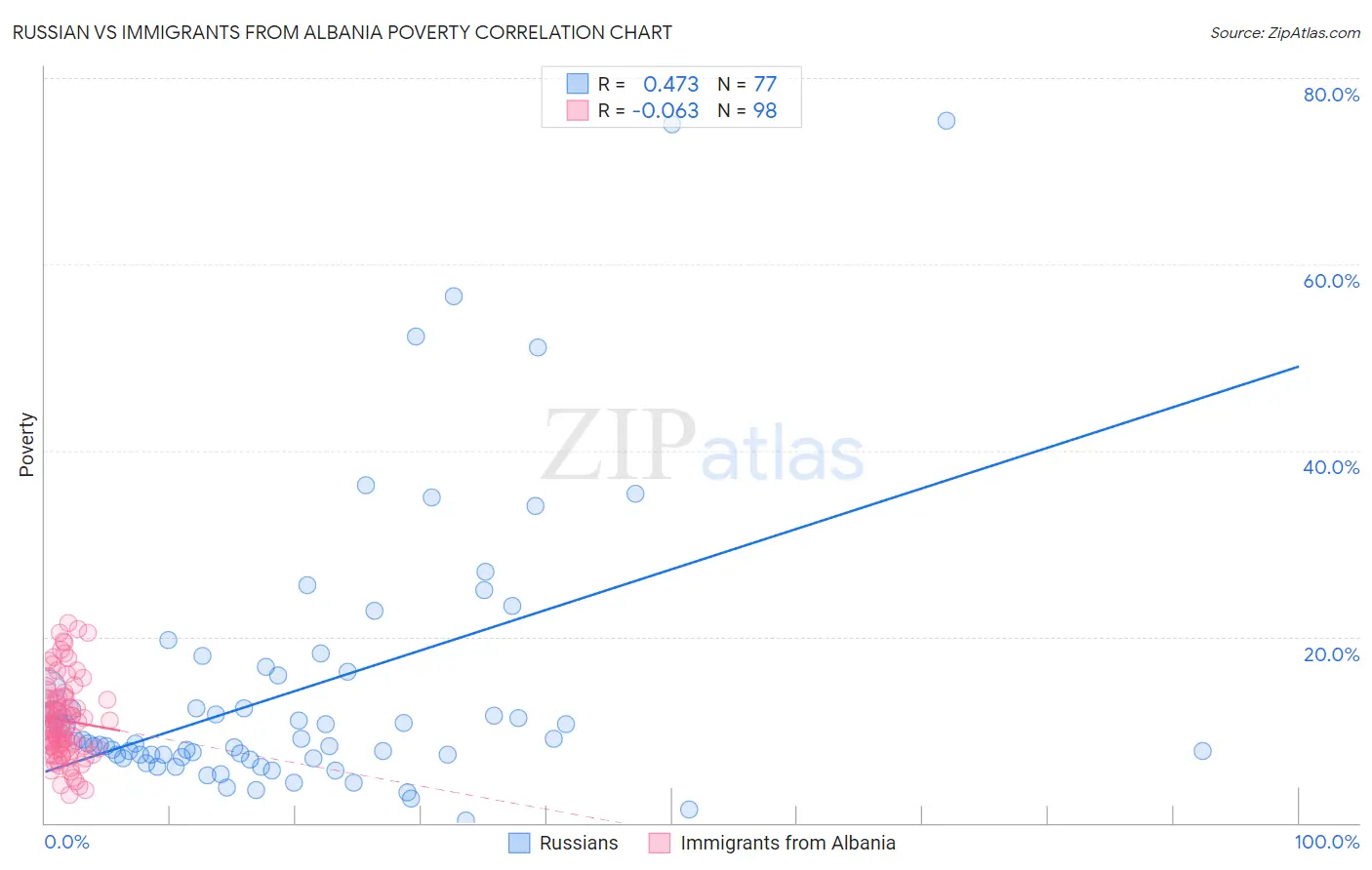 Russian vs Immigrants from Albania Poverty