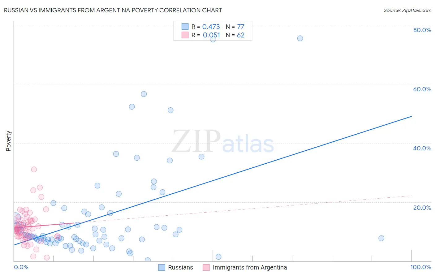 Russian vs Immigrants from Argentina Poverty