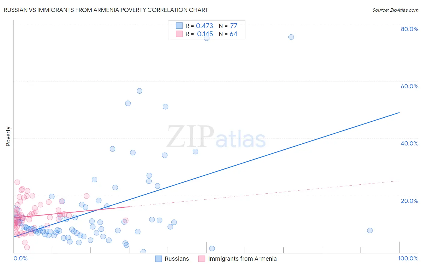 Russian vs Immigrants from Armenia Poverty