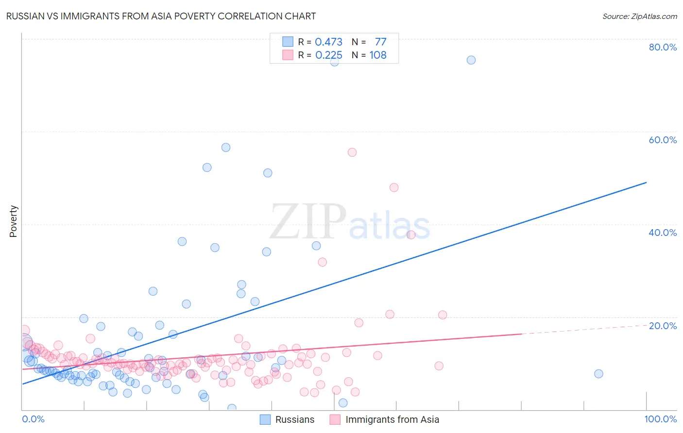 Russian vs Immigrants from Asia Poverty