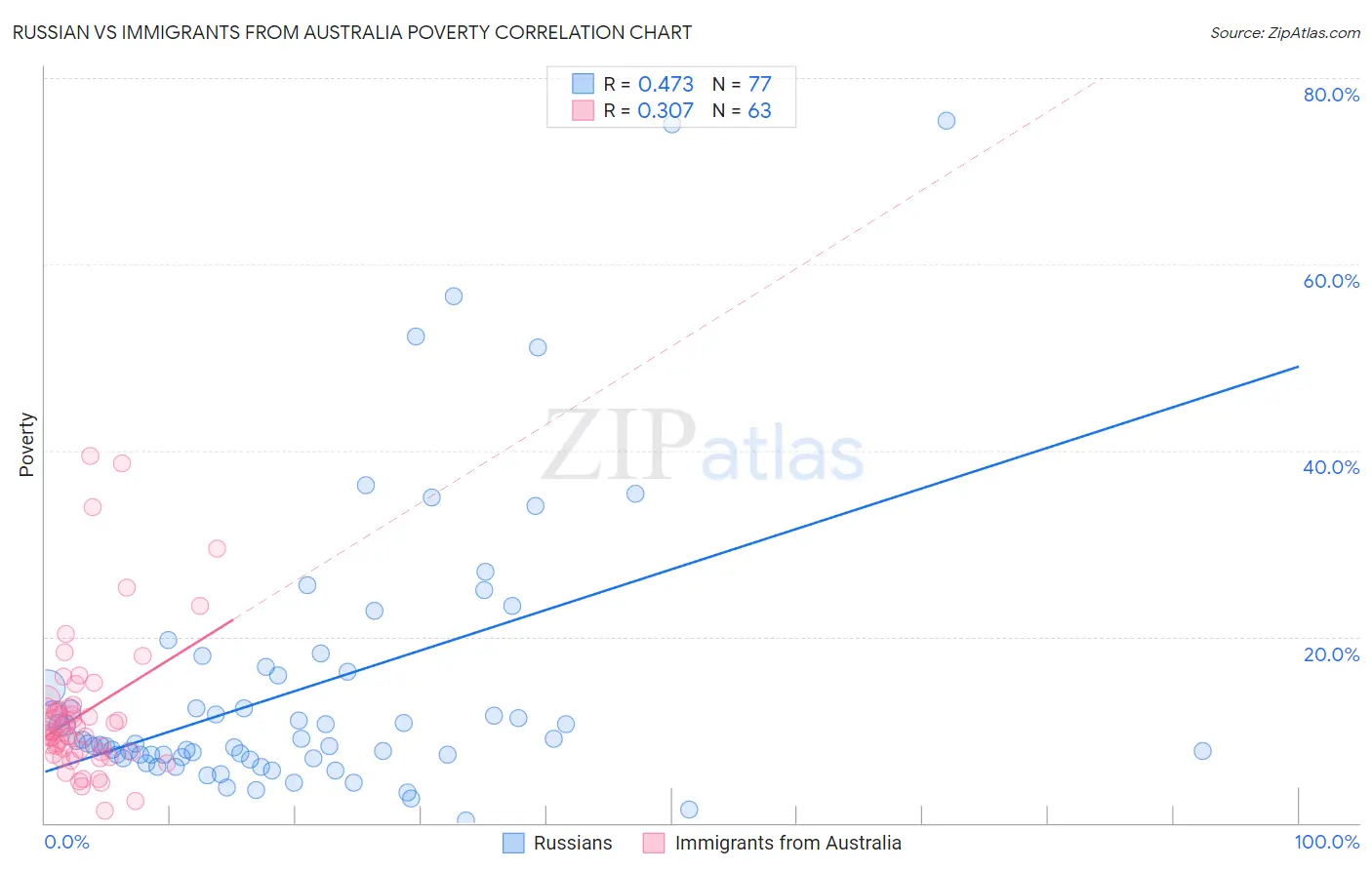 Russian vs Immigrants from Australia Poverty