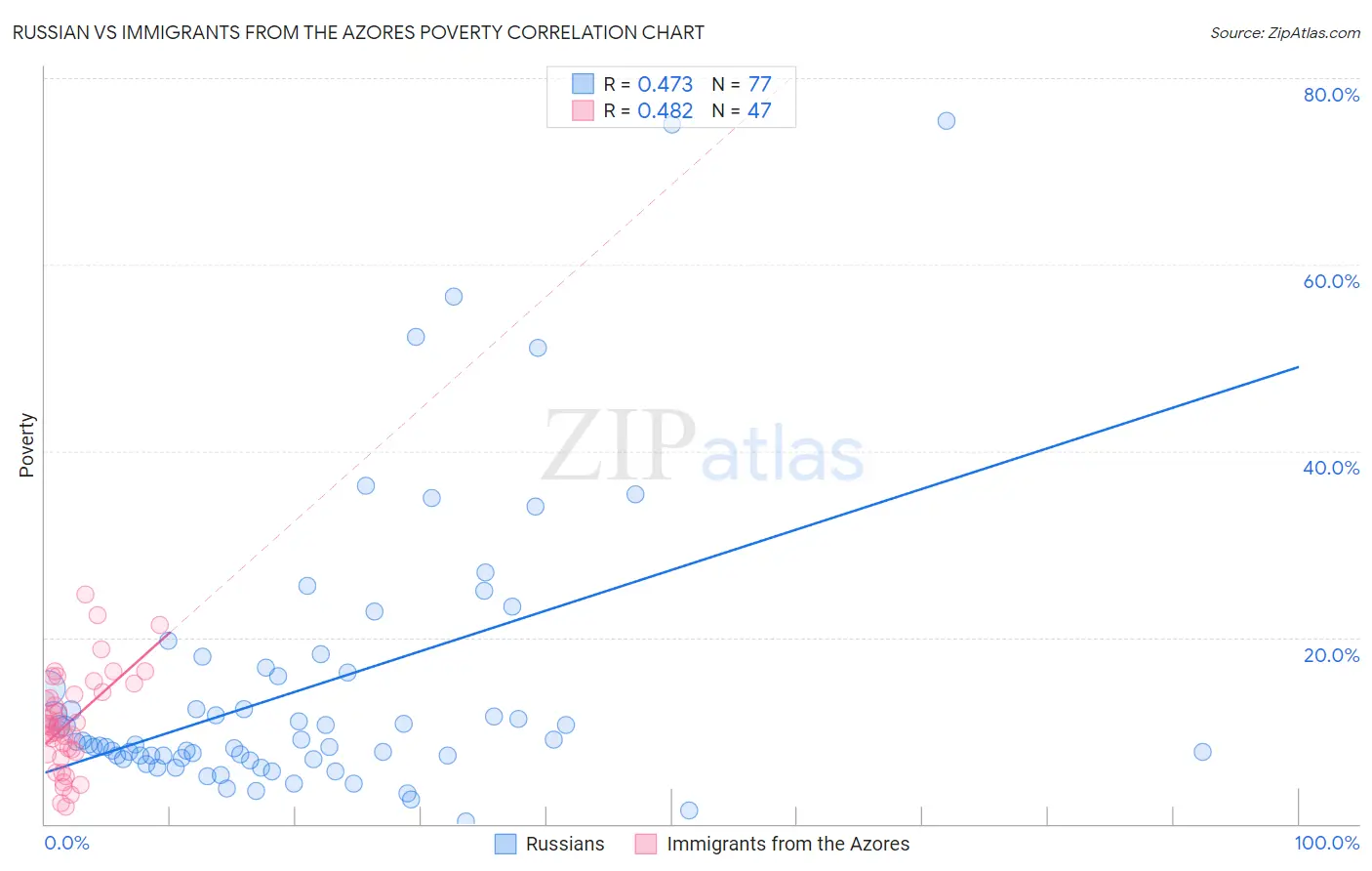 Russian vs Immigrants from the Azores Poverty