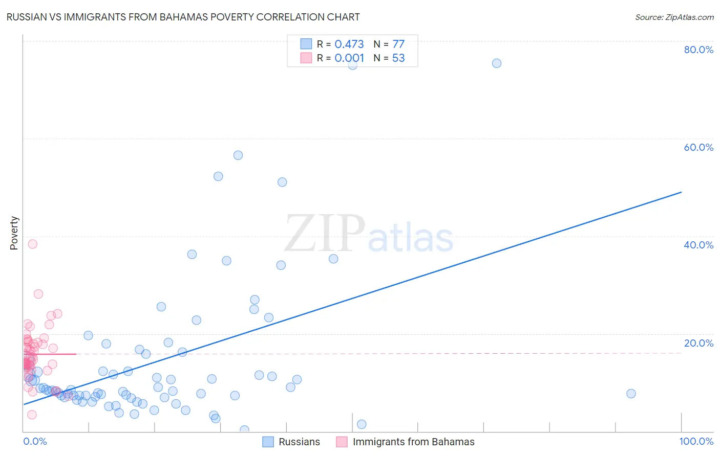 Russian vs Immigrants from Bahamas Poverty