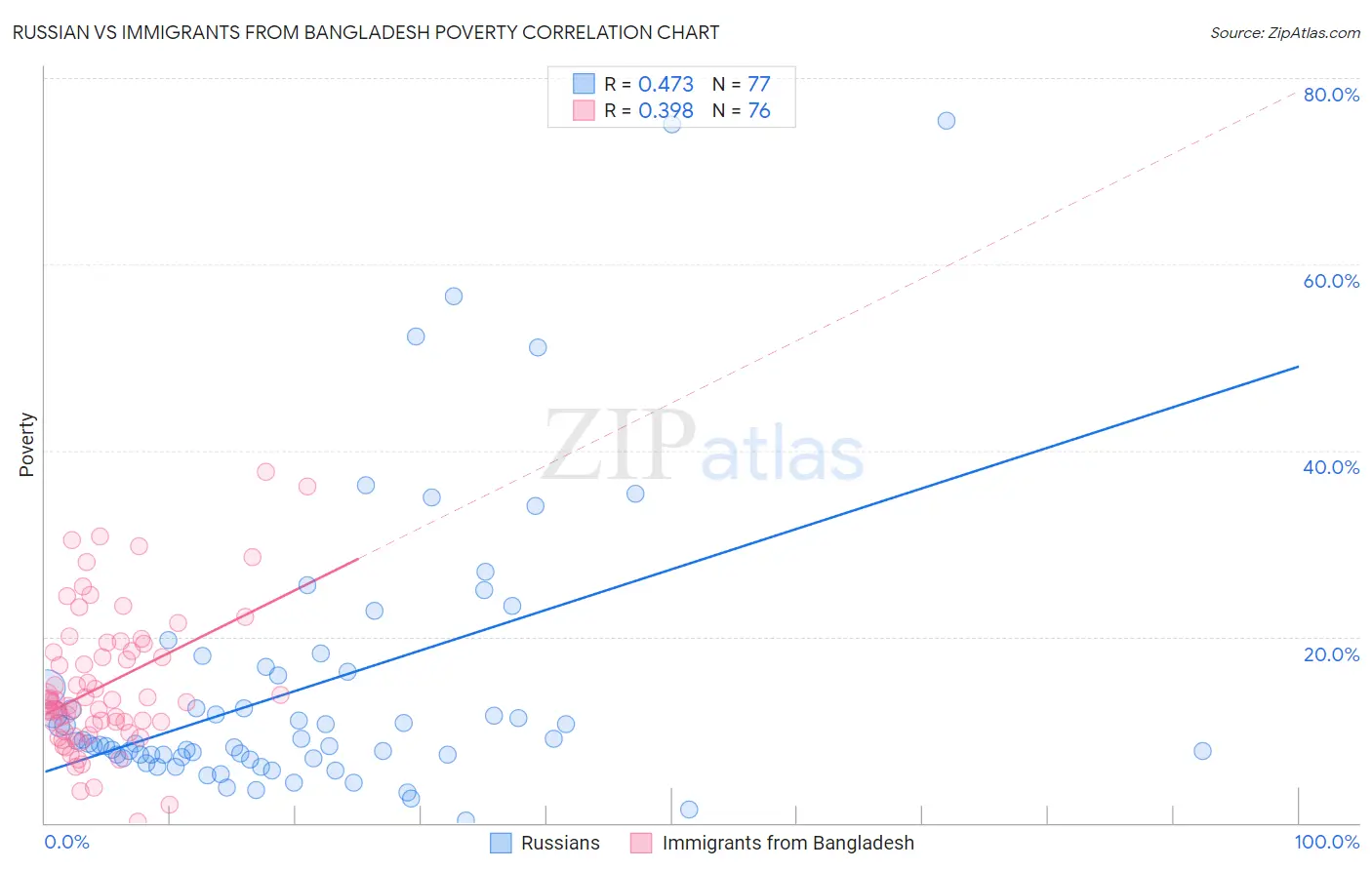 Russian vs Immigrants from Bangladesh Poverty