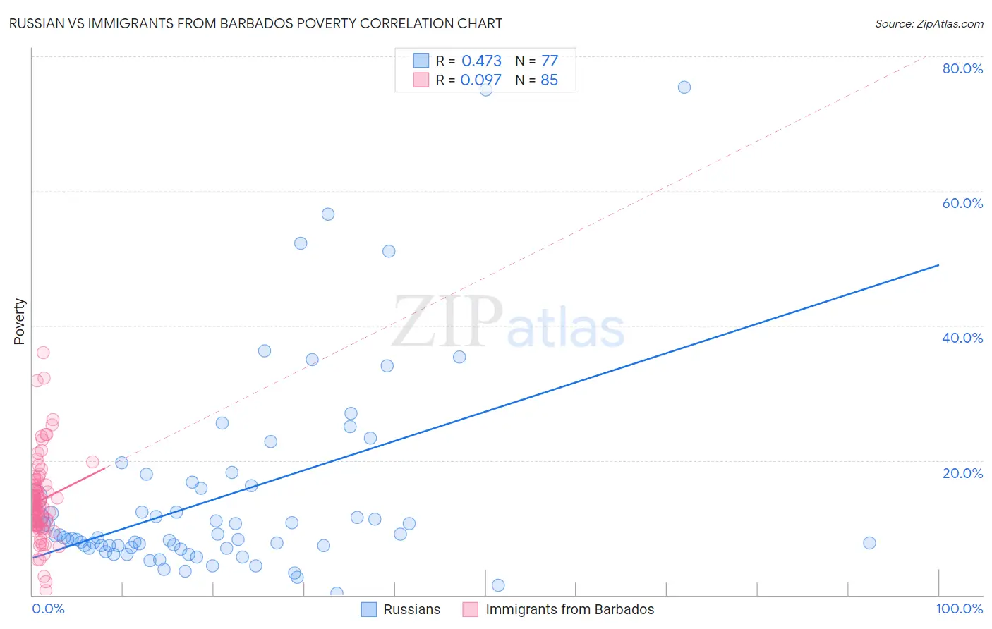 Russian vs Immigrants from Barbados Poverty