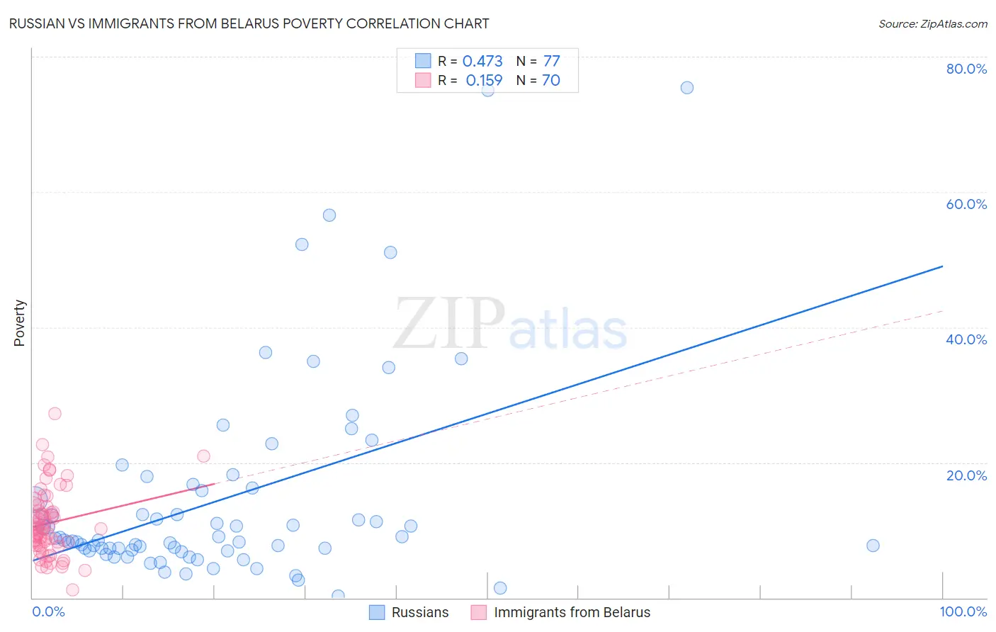 Russian vs Immigrants from Belarus Poverty