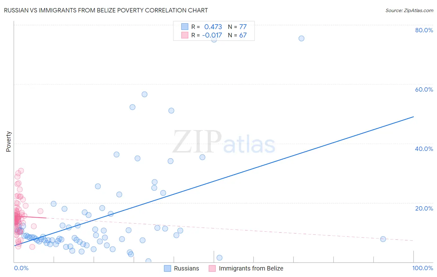 Russian vs Immigrants from Belize Poverty