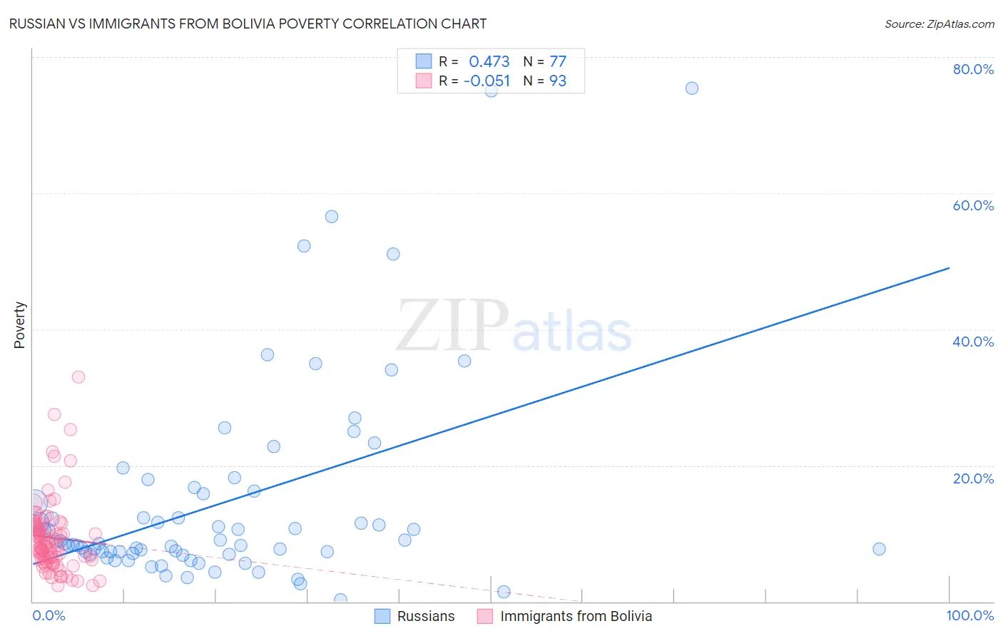 Russian vs Immigrants from Bolivia Poverty