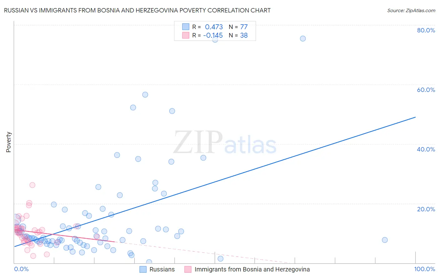 Russian vs Immigrants from Bosnia and Herzegovina Poverty