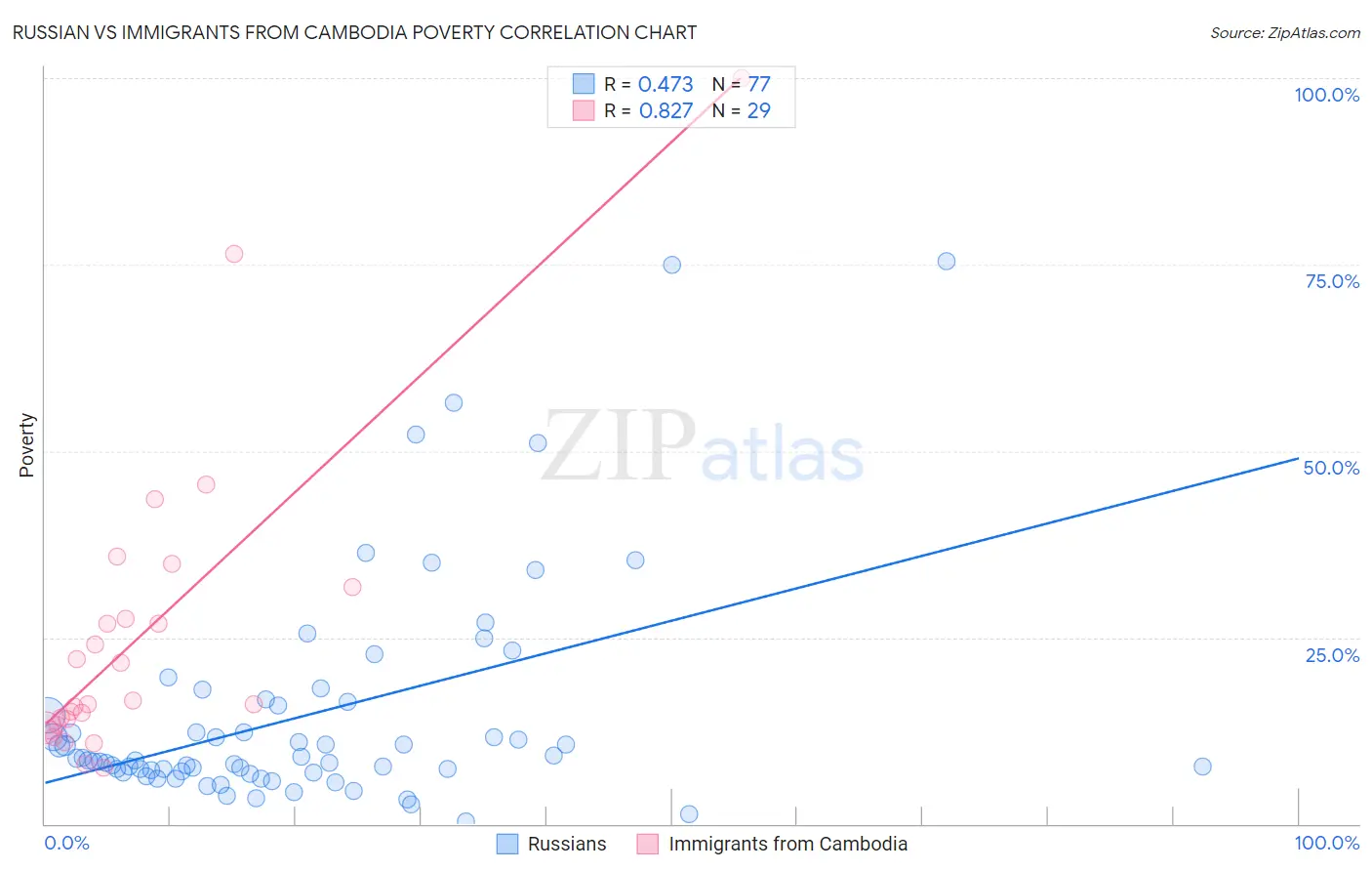 Russian vs Immigrants from Cambodia Poverty
