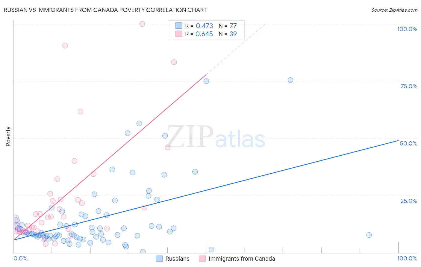 Russian vs Immigrants from Canada Poverty