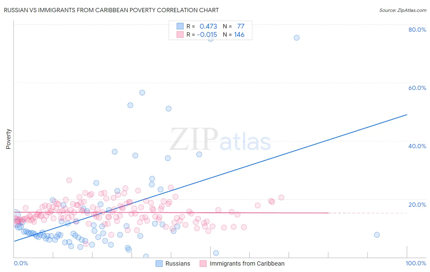 Russian vs Immigrants from Caribbean Poverty