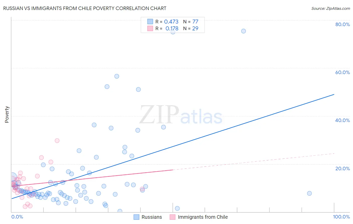 Russian vs Immigrants from Chile Poverty
