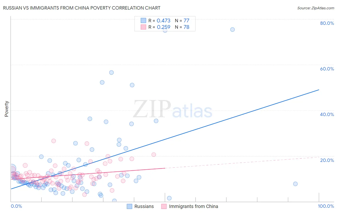 Russian vs Immigrants from China Poverty