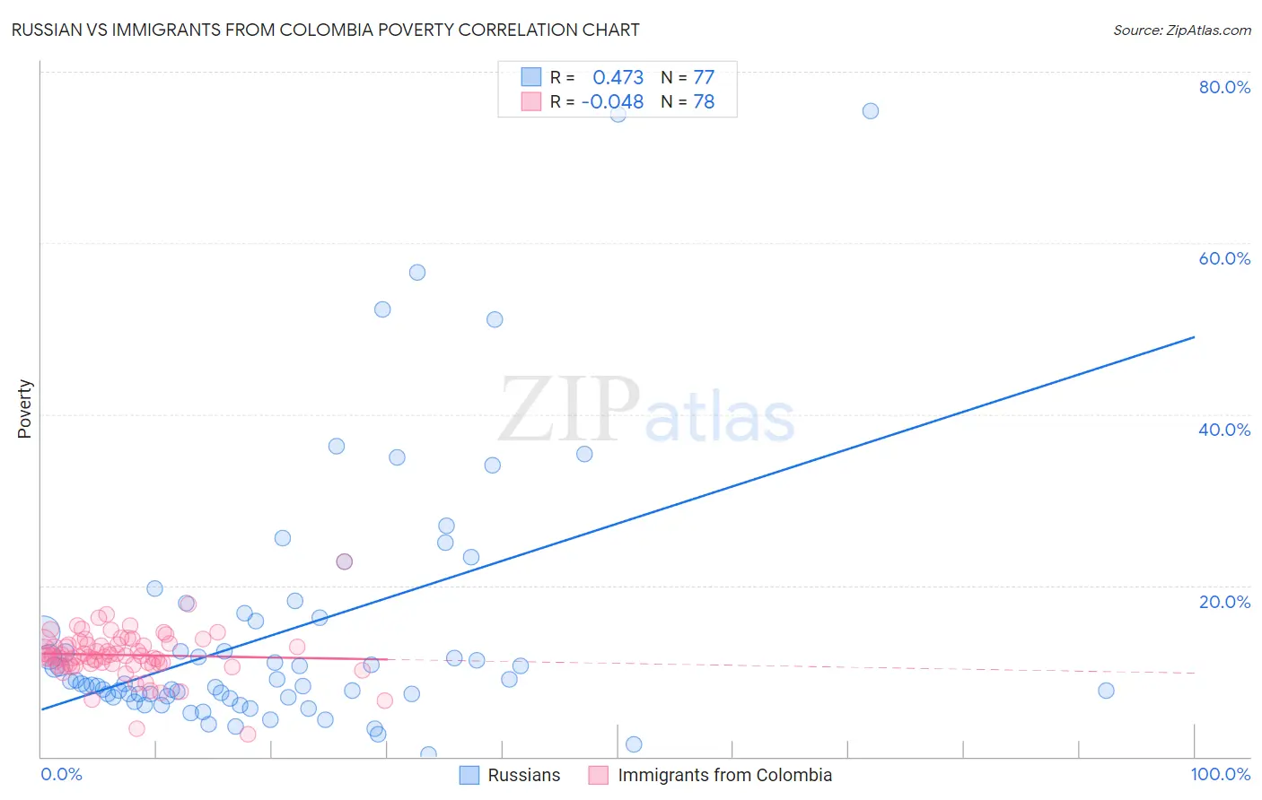 Russian vs Immigrants from Colombia Poverty
