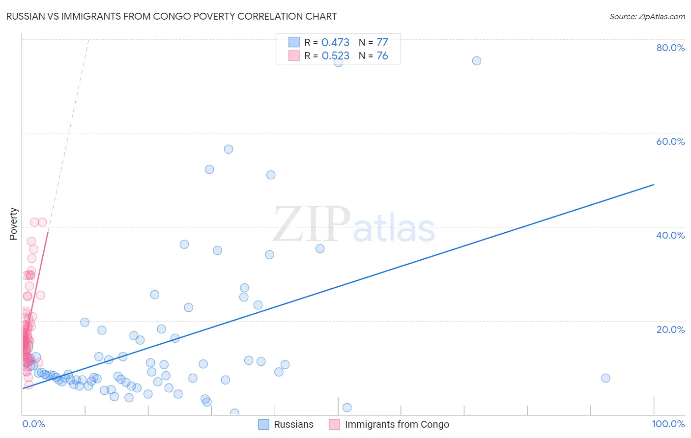 Russian vs Immigrants from Congo Poverty