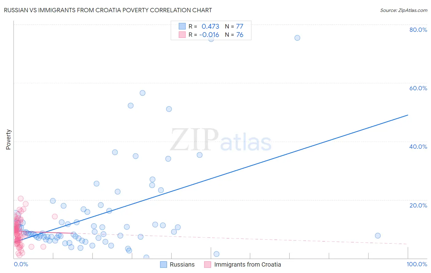 Russian vs Immigrants from Croatia Poverty