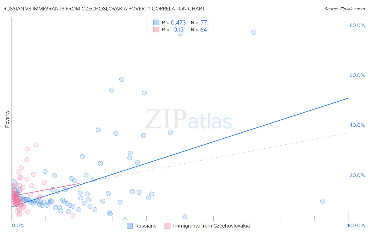 Russian vs Immigrants from Czechoslovakia Poverty