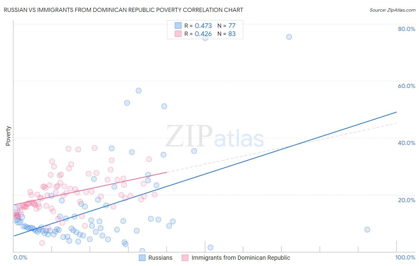 Russian vs Immigrants from Dominican Republic Poverty