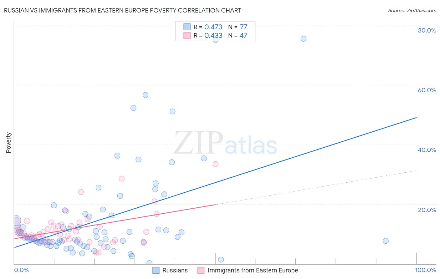 Russian vs Immigrants from Eastern Europe Poverty