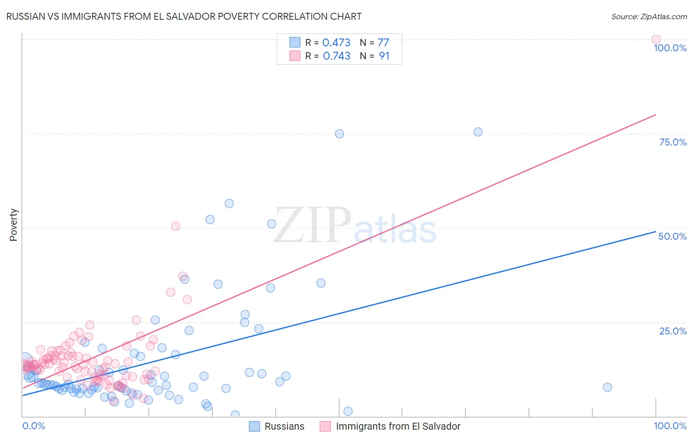 Russian vs Immigrants from El Salvador Poverty