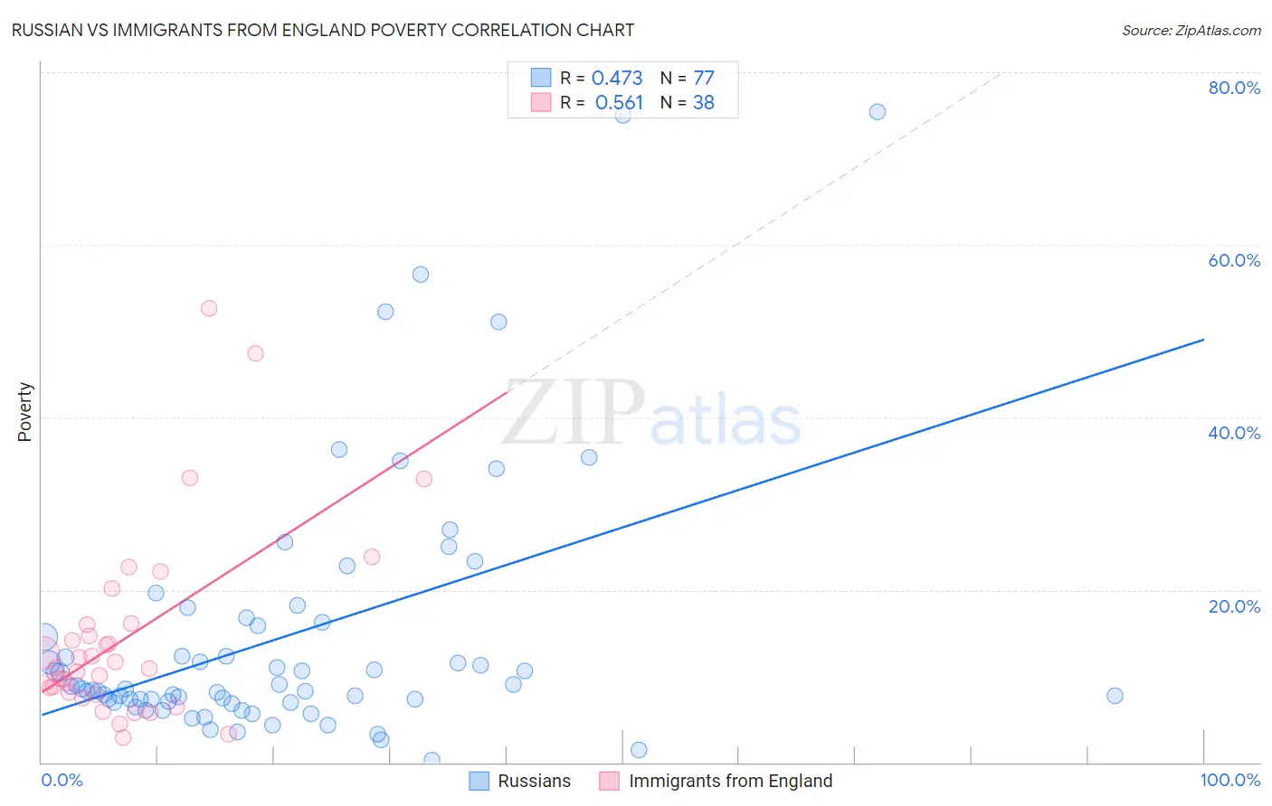 Russian vs Immigrants from England Poverty