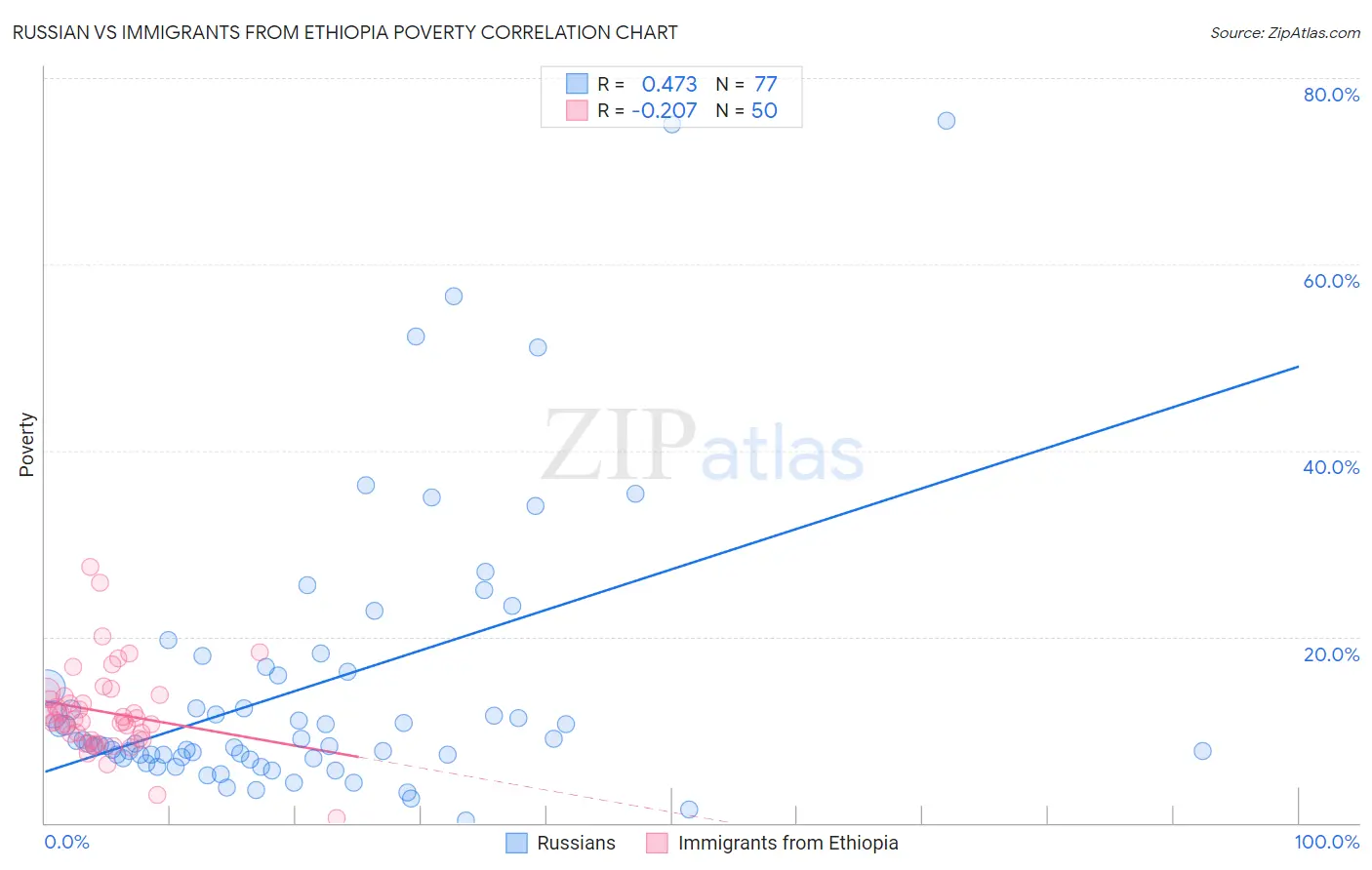 Russian vs Immigrants from Ethiopia Poverty