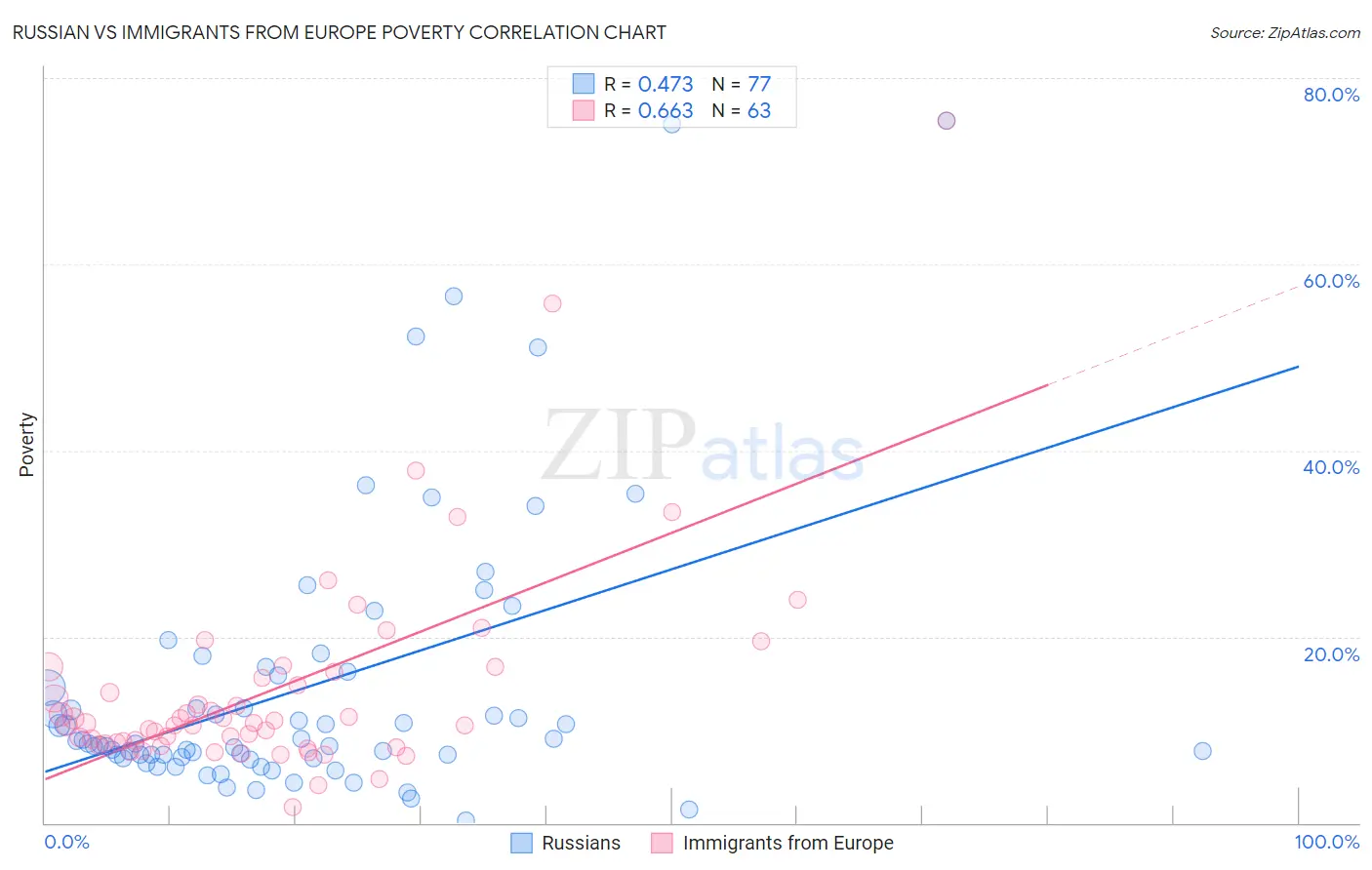 Russian vs Immigrants from Europe Poverty
