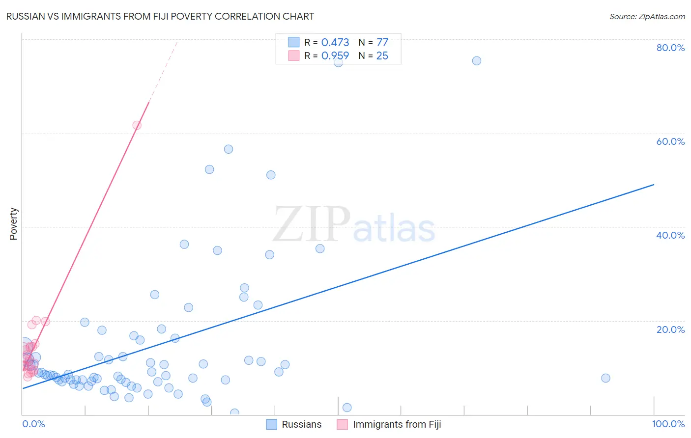 Russian vs Immigrants from Fiji Poverty