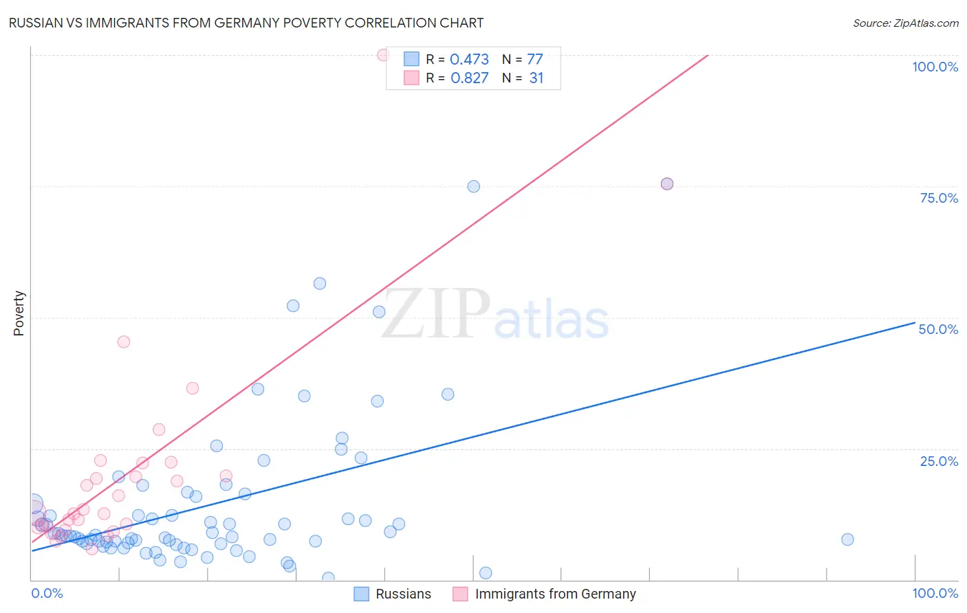 Russian vs Immigrants from Germany Poverty