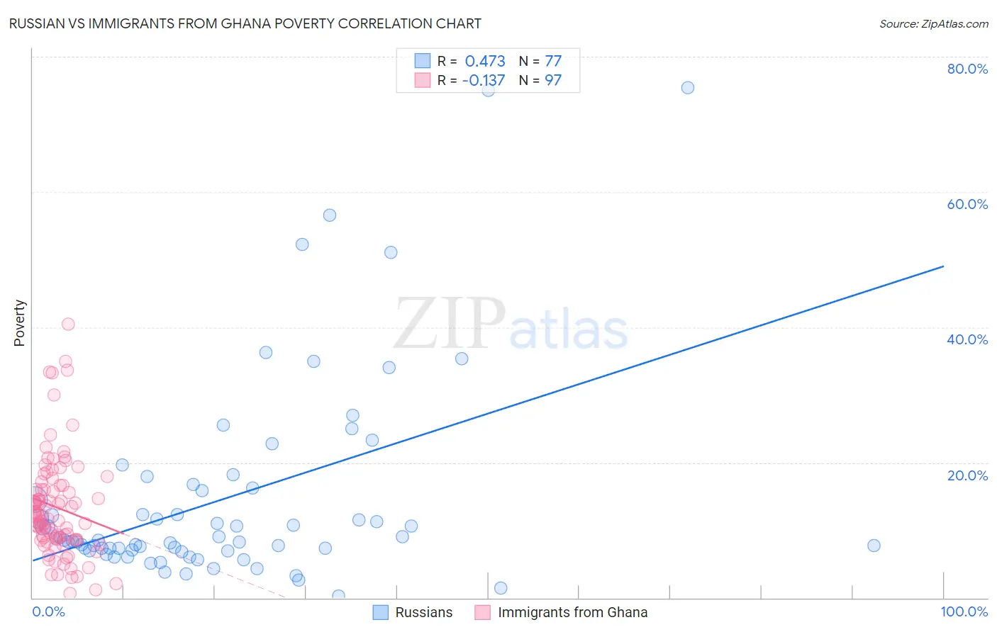 Russian vs Immigrants from Ghana Poverty