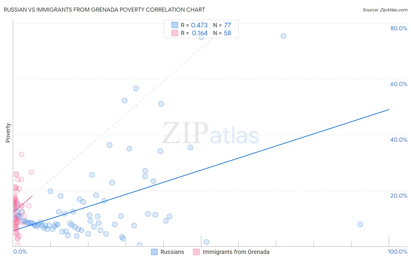 Russian vs Immigrants from Grenada Poverty