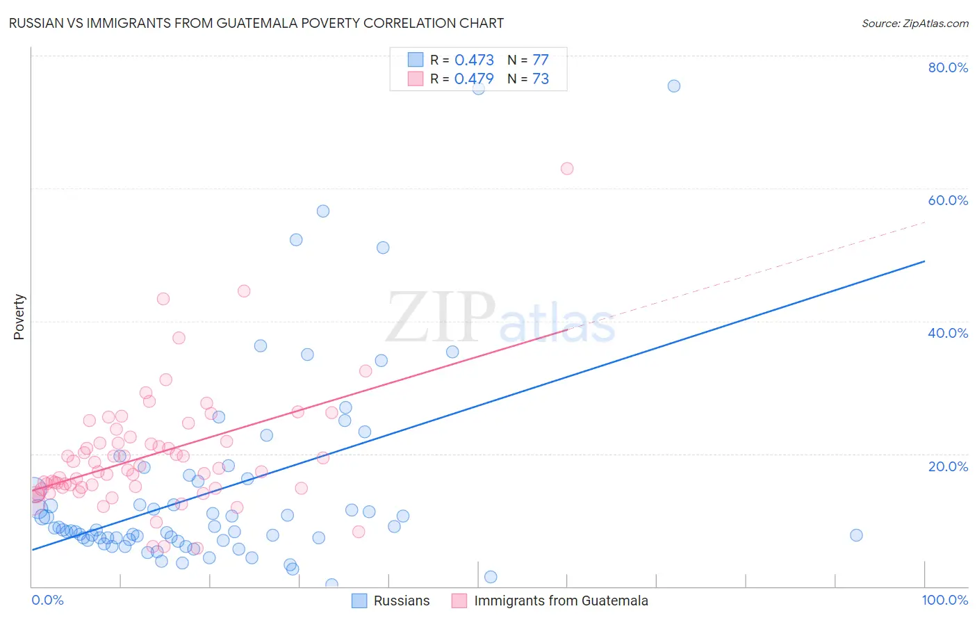 Russian vs Immigrants from Guatemala Poverty