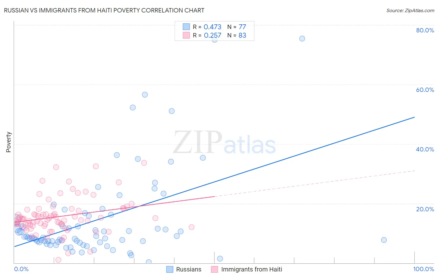 Russian vs Immigrants from Haiti Poverty